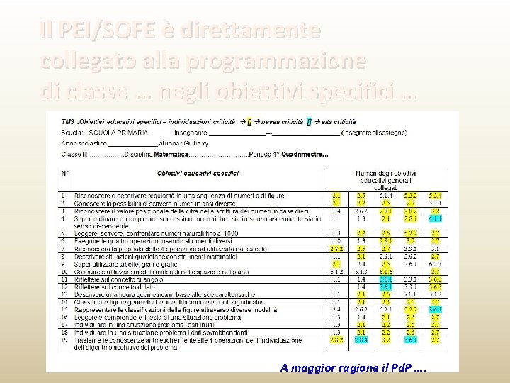 Il PEI/SOFE è direttamente collegato alla programmazione di classe … negli obiettivi specifici …
