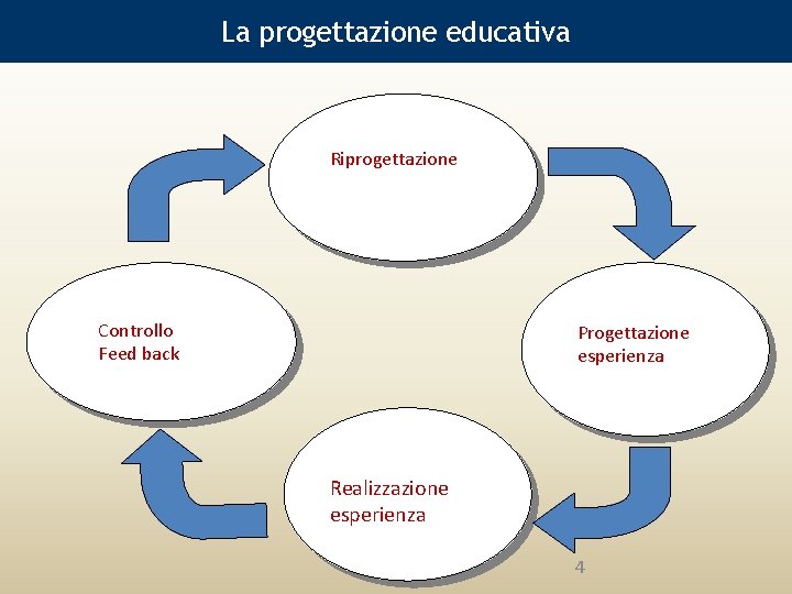 La progettazione educativa Riprogettazione Controllo Feed back Progettazione esperienza Realizzazione esperienza 4 