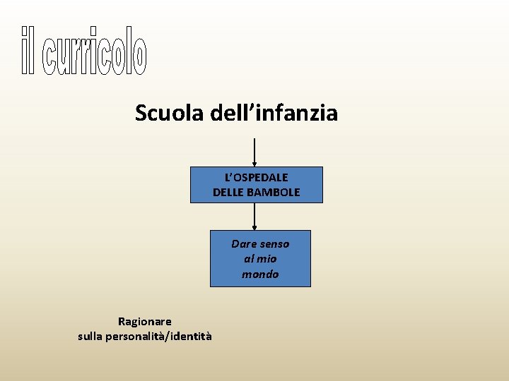 Scuola dell’infanzia L’OSPEDALE DELLE BAMBOLE Dare senso al mio mondo Ragionare sulla personalità/identità 