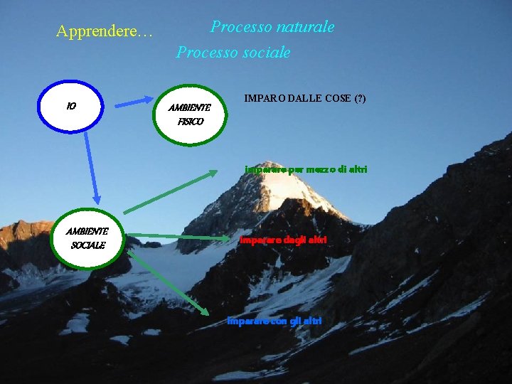 Apprendere… IO Processo naturale Processo sociale AMBIENTE FISICO IMPARO DALLE COSE (? ) imparare