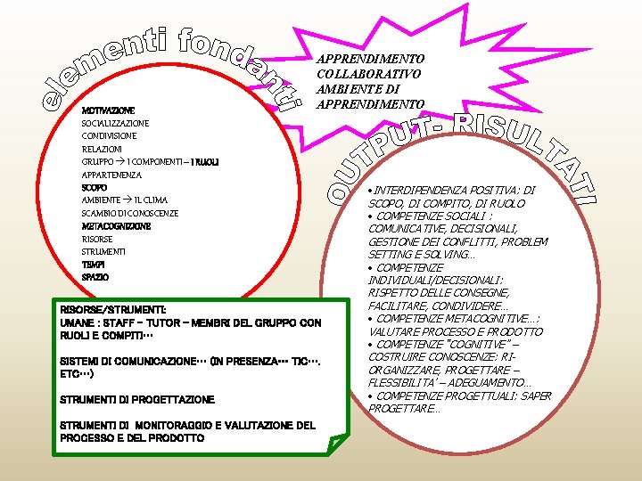 MOTIVAZIONE SOCIALIZZAZIONE CONDIVISIONE RELAZIONI GRUPPO I COMPONENTI – I RUOLI APPARTENENZA SCOPO AMBIENTE IL