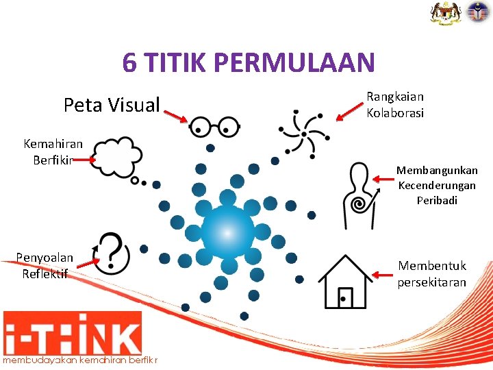 6 TITIK PERMULAAN Peta Visual Kemahiran Berfikir Penyoalan Reflektif Rangkaian Kolaborasi Membangunkan Kecenderungan Peribadi