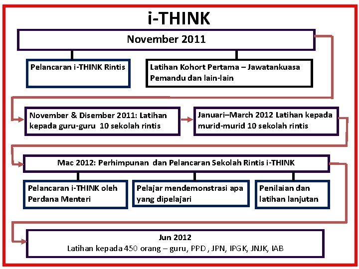i-THINK November 2011 Pelancaran i-THINK Rintis Latihan Kohort Pertama – Jawatankuasa Pemandu dan lain-lain