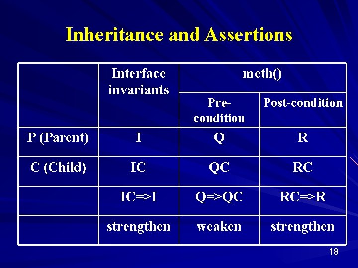 Inheritance and Assertions Interface invariants meth() Precondition Post-condition P (Parent) I Q R C