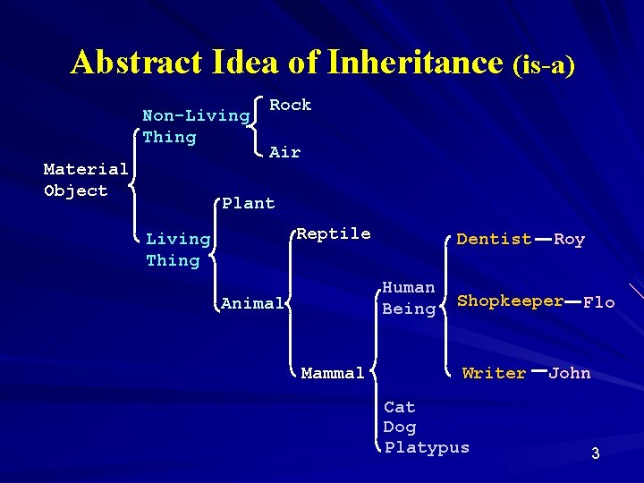 Abstract Idea of Inheritance (is-a) Non-Living Thing Material Object Rock Air Plant Reptile Living