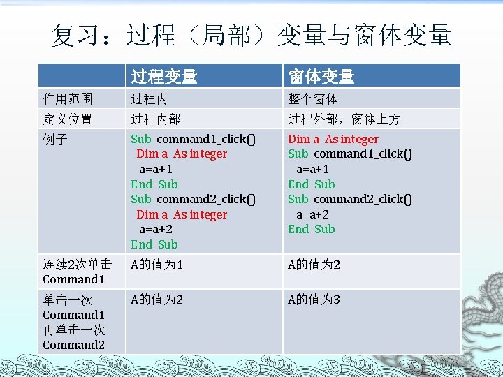 复习：过程（局部）变量与窗体变量 过程变量 窗体变量 作用范围 过程内 整个窗体 定义位置 过程内部 过程外部，窗体上方 例子 Sub command 1_click() Dim