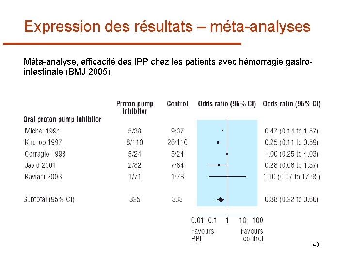 Expression des résultats – méta-analyses Méta-analyse, efficacité des IPP chez les patients avec hémorragie