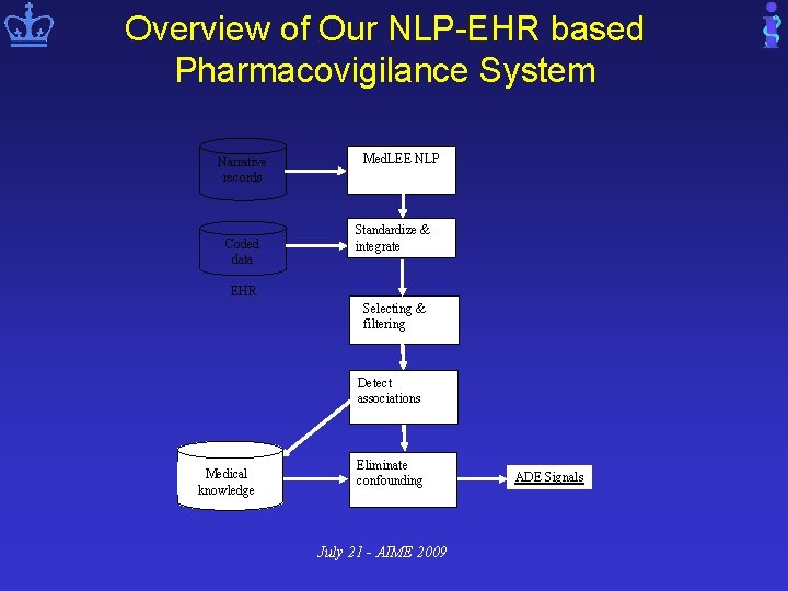 Overview of Our NLP-EHR based Pharmacovigilance System Narrative records Coded data Med. LEE NLP