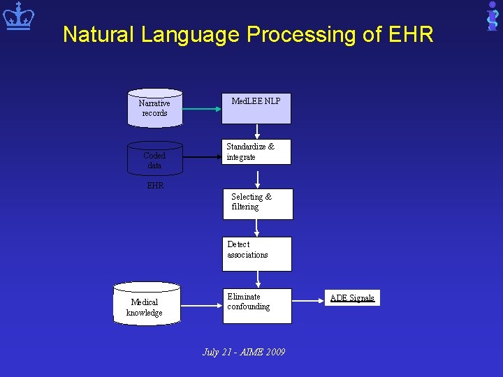 Natural Language Processing of EHR Narrative records Coded data Med. LEE NLP Standardize &