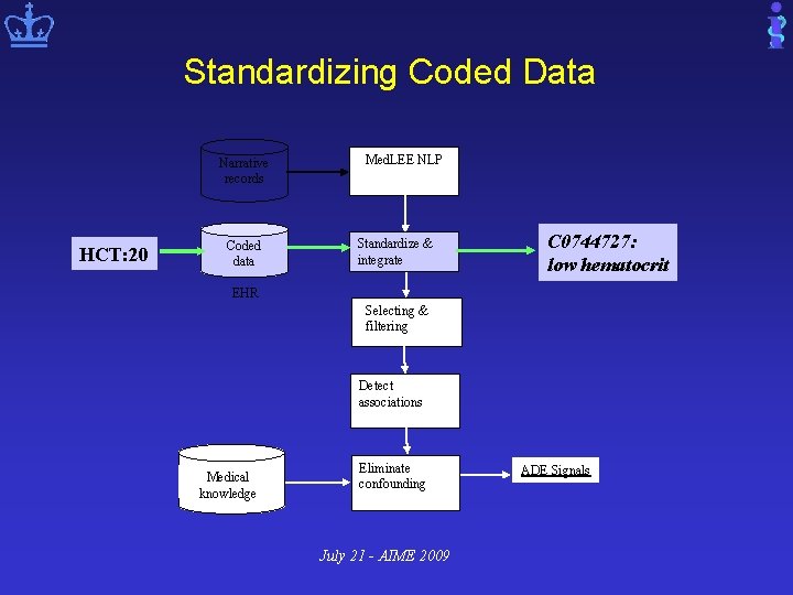 Standardizing Coded Data Narrative records HCT: 20 Coded data Med. LEE NLP Standardize &