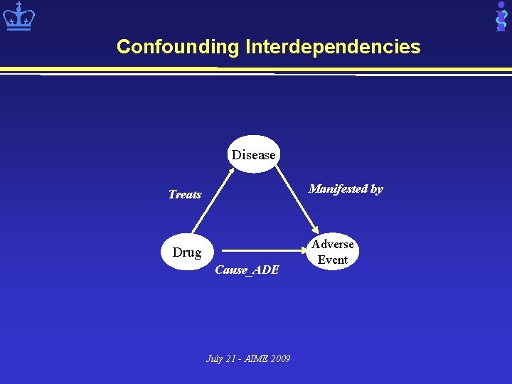 Confounding Interdependencies Disease Manifested by Treats Drug Cause_ADE July 21 - AIME 2009 Adverse