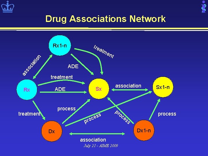 Drug Associations Network Rx 1 -n atm as so cia tio n tre Rx