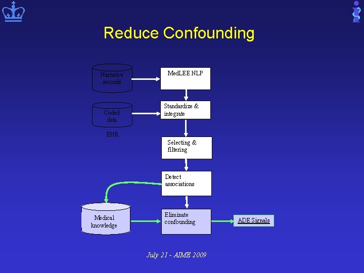 Reduce Confounding Narrative records Coded data Med. LEE NLP Standardize & integrate EHR Selecting
