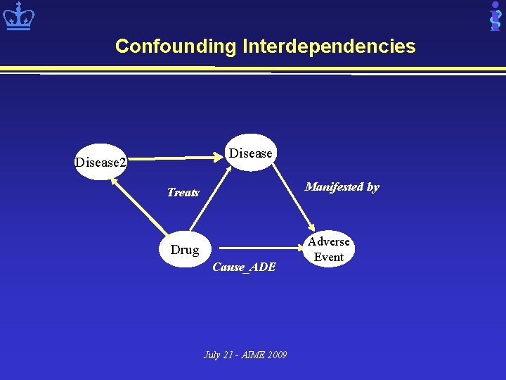 Confounding Interdependencies Disease 2 Manifested by Treats Drug Cause_ADE July 21 - AIME 2009
