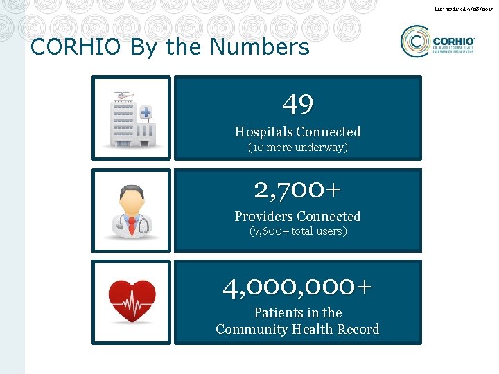 Last updated 9/28/2015 CORHIO By the Numbers 49 Hospitals Connected (10 more underway) 2,