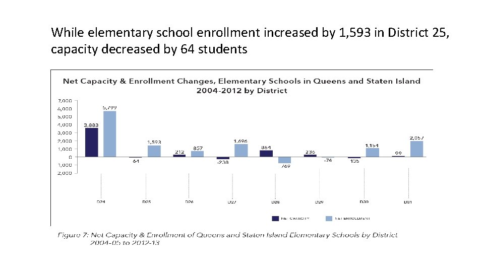 While elementary school enrollment increased by 1, 593 in District 25, capacity decreased by