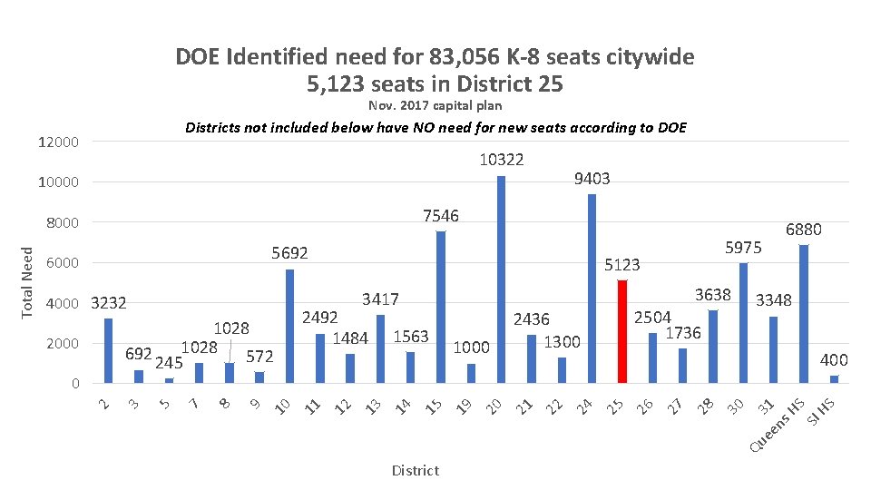 DOE Identified need for 83, 056 K-8 seats citywide 5, 123 seats in District