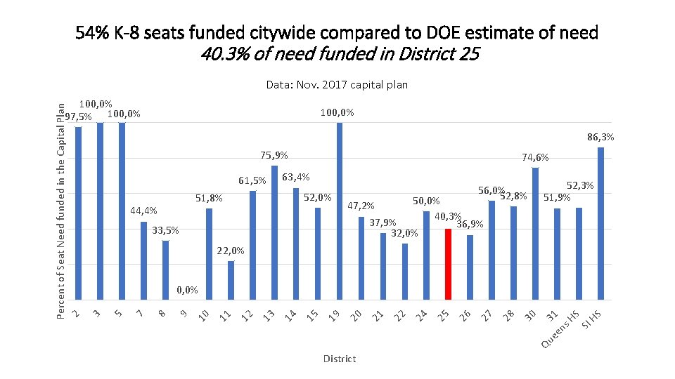 54% K-8 seats funded citywide compared to DOE estimate of need 40. 3% of