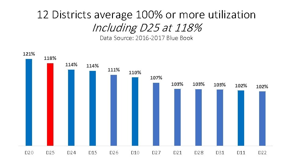 12 Districts average 100% or more utilization Including D 25 at 118% Data Source: