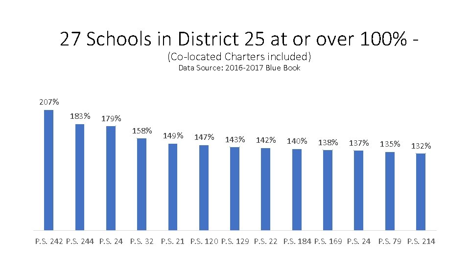 27 Schools in District 25 at or over 100% (Co-located Charters included) Data Source: