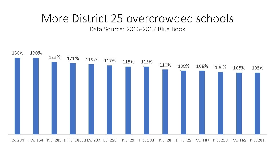 More District 25 overcrowded schools Data Source: 2016 -2017 Blue Book 130% 123% 121%