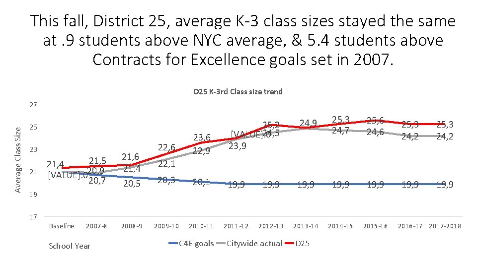 This fall, District 25, average K-3 class sizes stayed the same at. 9 students