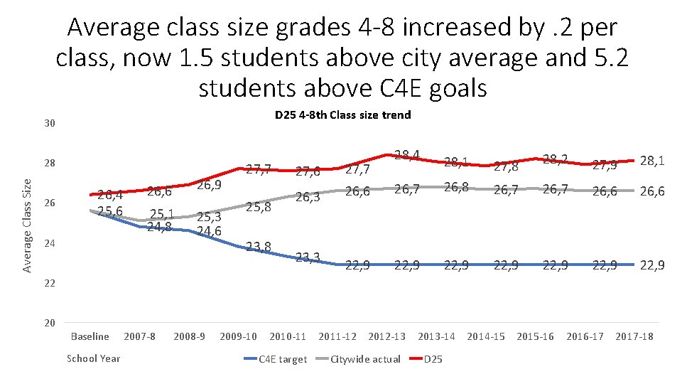 Average class size grades 4 -8 increased by. 2 per class, now 1. 5