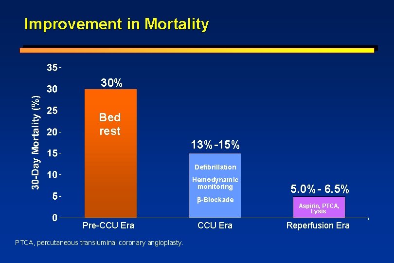 Improvement in Mortality 30% Bed rest 13%-15% Defibrillation Hemodynamic monitoring -Blockade Pre-CCU Era PTCA,