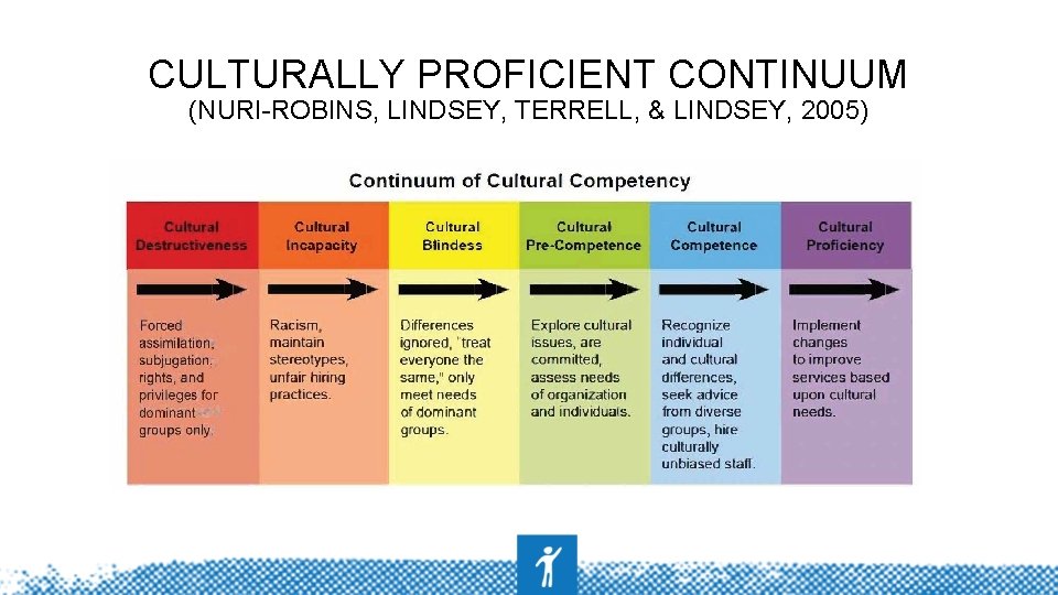CULTURALLY PROFICIENT CONTINUUM (NURI-ROBINS, LINDSEY, TERRELL, & LINDSEY, 2005) Where are you on the