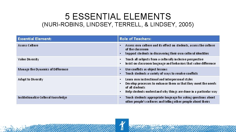 5 ESSENTIAL ELEMENTS (NURI-ROBINS, LINDSEY, TERRELL, & LINDSEY, 2005) Essential Element: Role of Teachers: