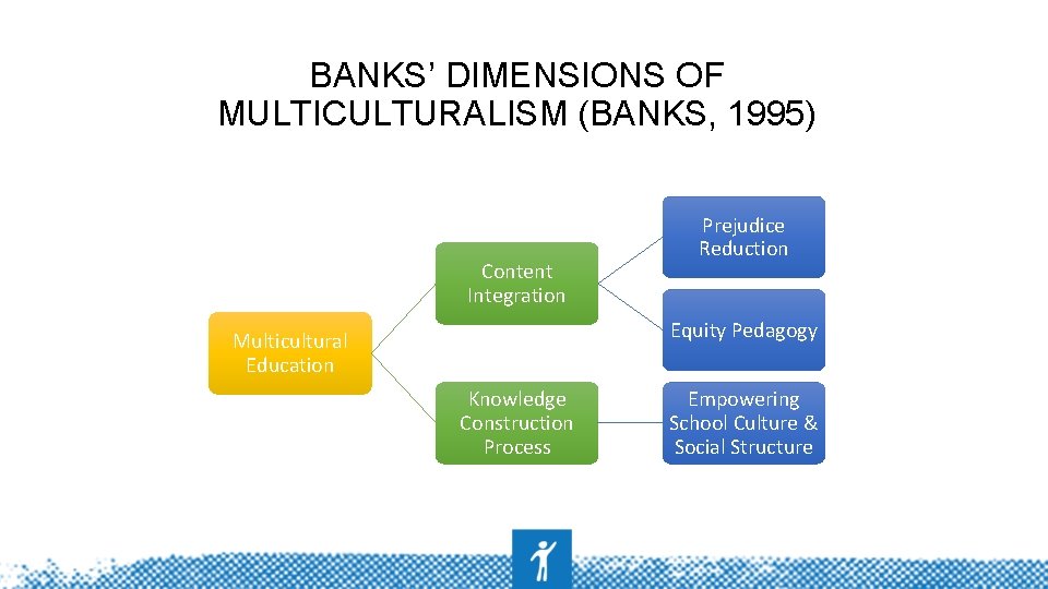BANKS’ DIMENSIONS OF MULTICULTURALISM (BANKS, 1995) Content Integration Prejudice Reduction Equity Pedagogy Multicultural Education