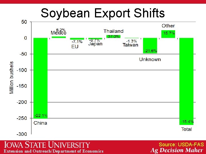 Soybean Export Shifts Source: USDA-FAS Extension and Outreach/Department of Economics 