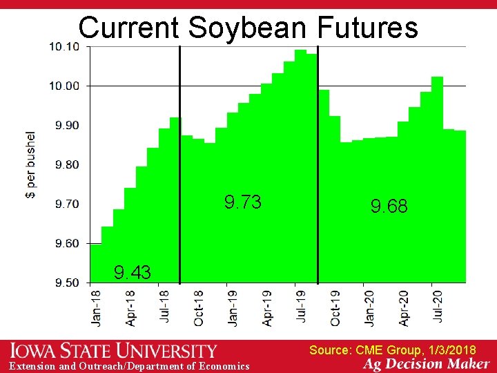 Current Soybean Futures 9. 73 9. 68 9. 43 Source: CME Group, 1/3/2018 Extension