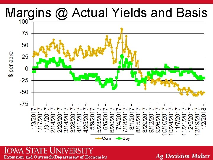 Margins @ Actual Yields and Basis Extension and Outreach/Department of Economics 