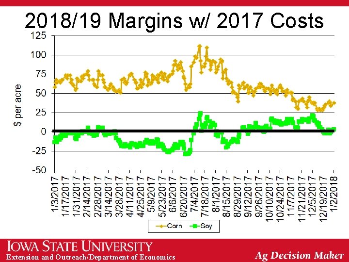 2018/19 Margins w/ 2017 Costs Extension and Outreach/Department of Economics 