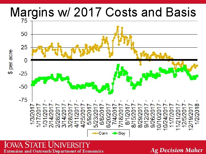 Margins w/ 2017 Costs and Basis Extension and Outreach/Department of Economics 