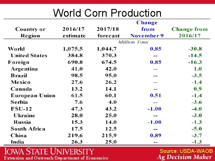 World Corn Production Source: USDA-WAOB Extension and Outreach/Department of Economics 