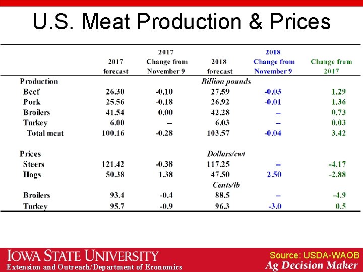 U. S. Meat Production & Prices Source: USDA-WAOB Extension and Outreach/Department of Economics 