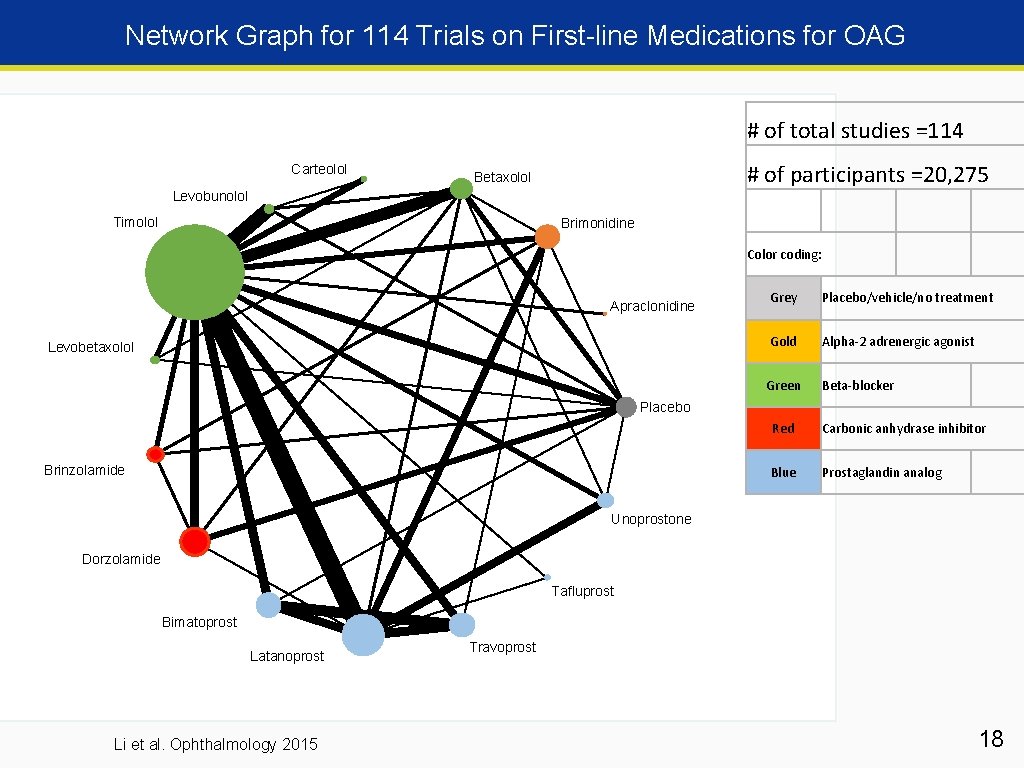 Network Graph for 114 Trials on First-line Medications for OAG # of total studies