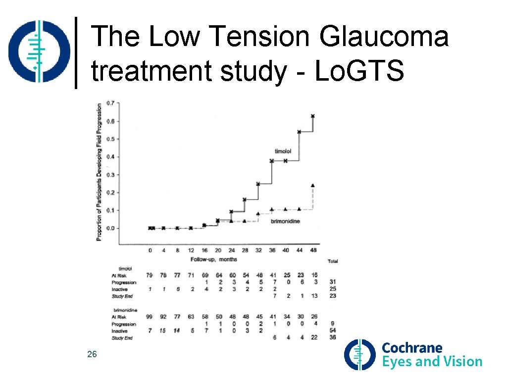 The Low Tension Glaucoma treatment study - Lo. GTS 26 