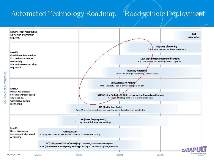 Automated Technology Roadmap – Road vehicle Deployment 11 Automated Technology Roadmap – Road vehicle Deployment 11