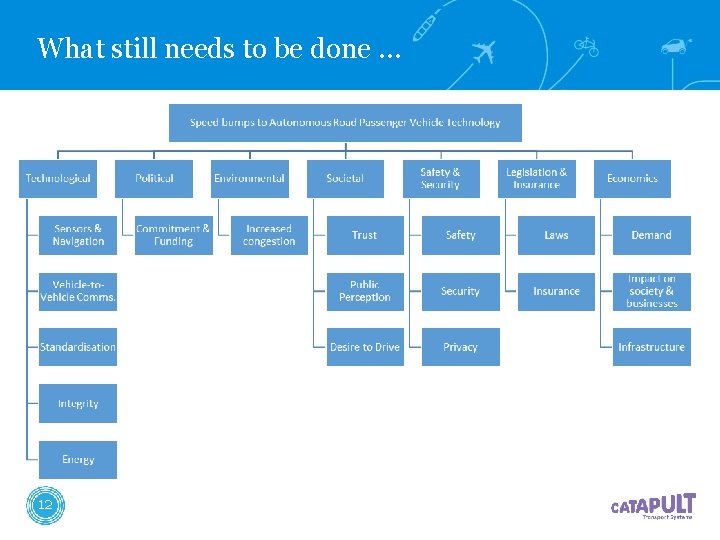 What still needs to be done … 12 What still needs to be done … 12