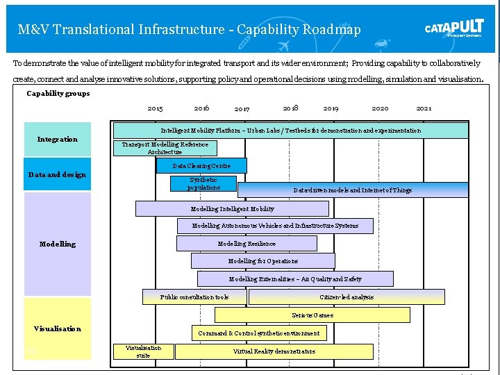 M&V Translational Infrastructure - Capability Roadmap To demonstrate the value of intelligent mobility for M&V Translational Infrastructure - Capability Roadmap To demonstrate the value of intelligent mobility for