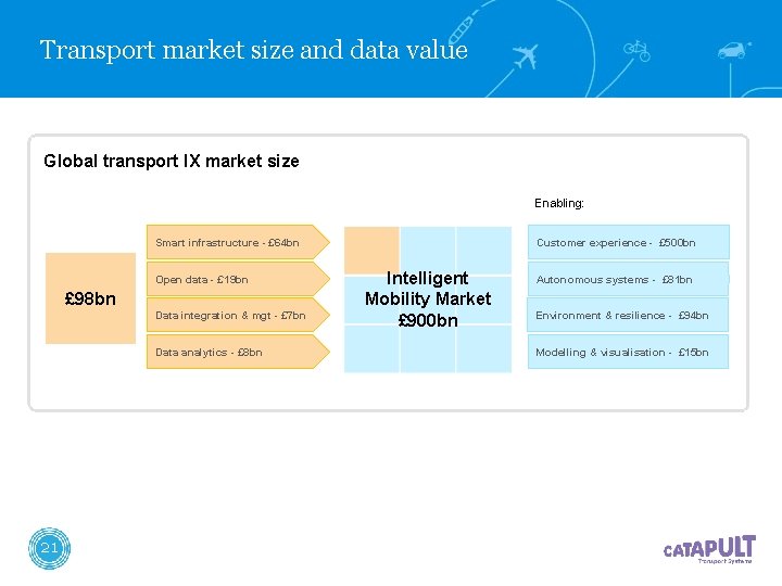 Transport market size and data value Global transport IX market size Enabling: Smart infrastructure Transport market size and data value Global transport IX market size Enabling: Smart infrastructure