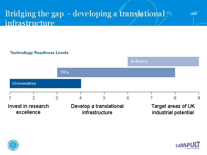 Bridging the gap - developing a translational infrastructure Invest in research excellence 5 Develop Bridging the gap - developing a translational infrastructure Invest in research excellence 5 Develop