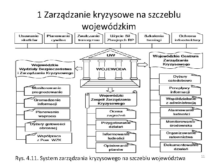 1 Zarządzanie kryzysowe na szczeblu wojewódzkim Rys. 4. 11. System zarządzania kryzysowego na szczeblu