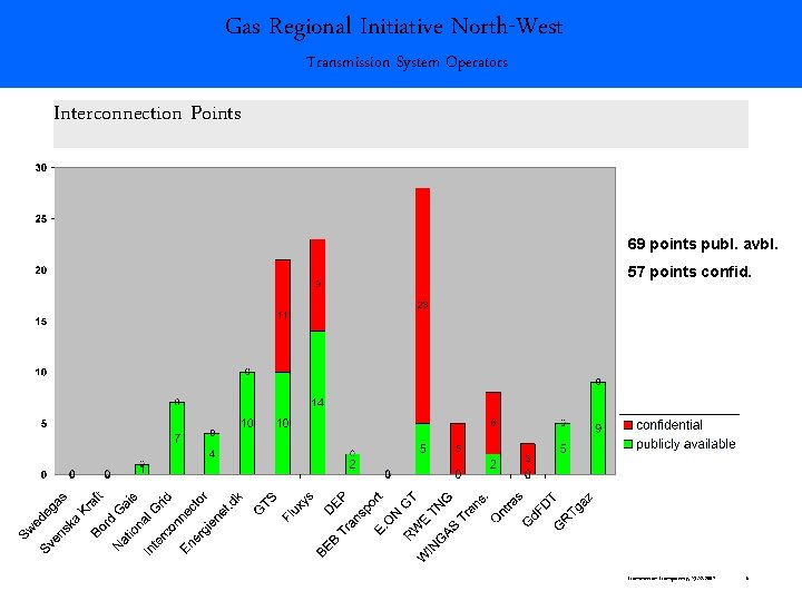 Gas Regional Initiative North-West Transmission System Operators Interconnection Points 69 points publ. avbl. 57