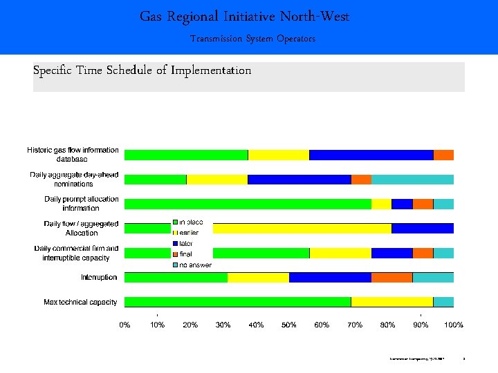 Gas Regional Initiative North-West Transmission System Operators Specific Time Schedule of Implementation Transmission Transparency,