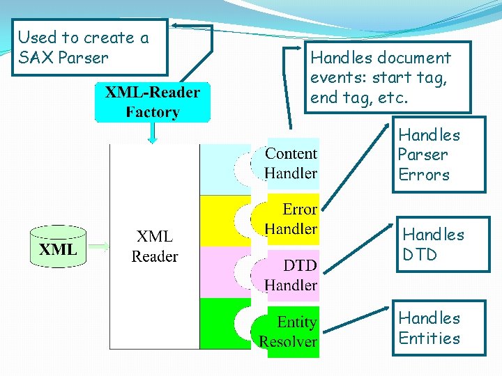 Used to create a SAX Parser Handles document events: start tag, end tag, etc.