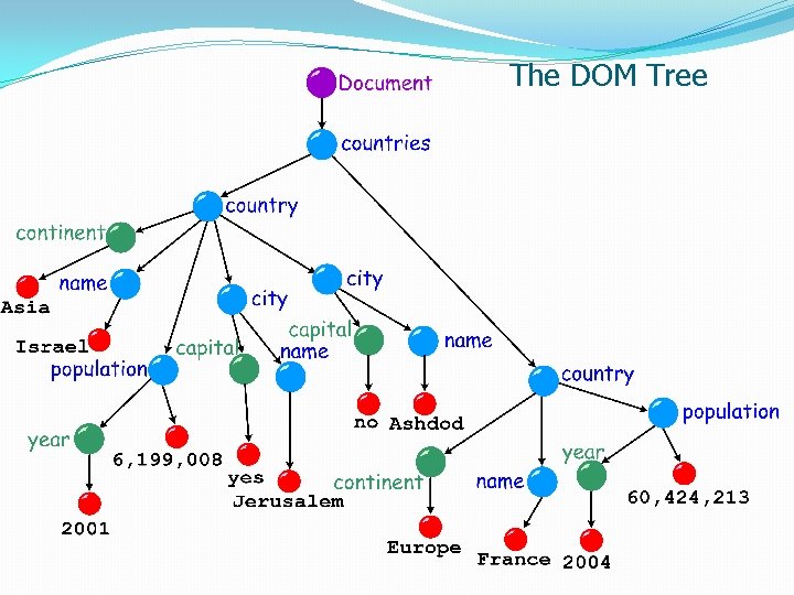 The DOM Tree 